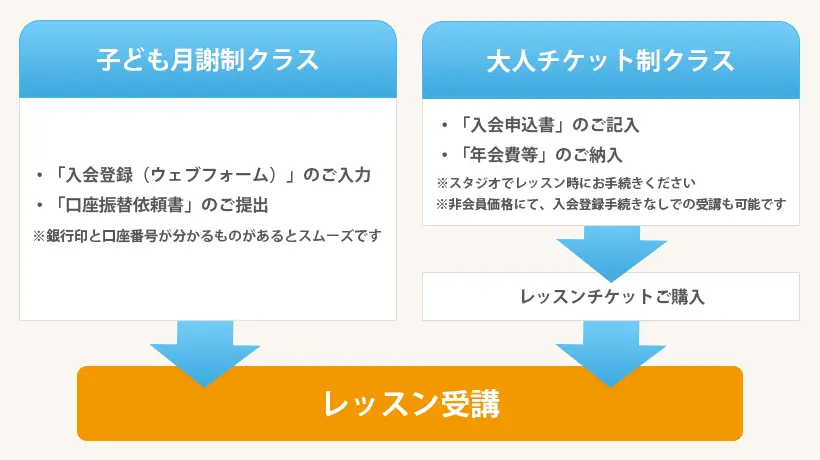 入会のお手続きについて