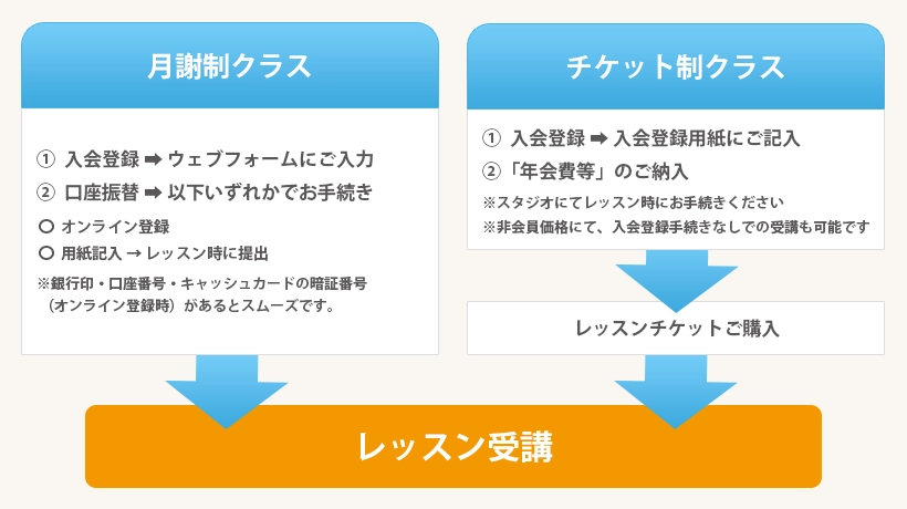 入会のお手続きについて